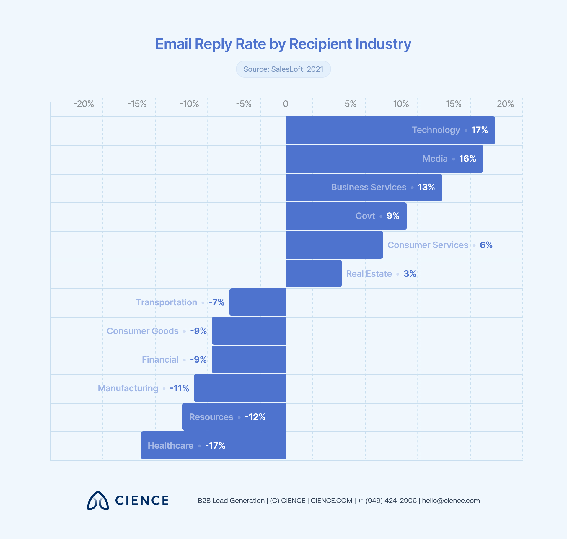 Industry openness spectrum showing which B2B sectors respond best to outbound prospecting outreach